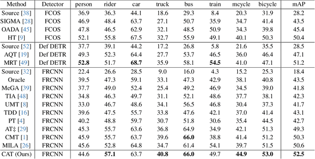 Figure 2 for CAT: Exploiting Inter-Class Dynamics for Domain Adaptive Object Detection