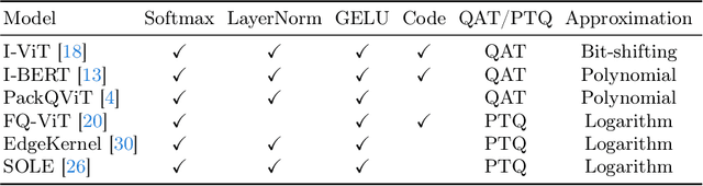 Figure 1 for Mixed Non-linear Quantization for Vision Transformers