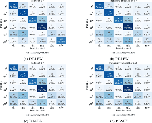 Figure 4 for Siamese Neural Networks for Skin Cancer Classification and New Class Detection using Clinical and Dermoscopic Image Datasets