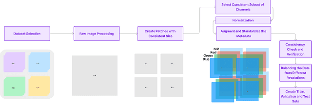 Figure 3 for SeeFar: Satellite Agnostic Multi-Resolution Dataset for Geospatial Foundation Models