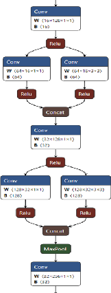 Figure 1 for Automatic Task Parallelization of Dataflow Graphs in ML/DL models