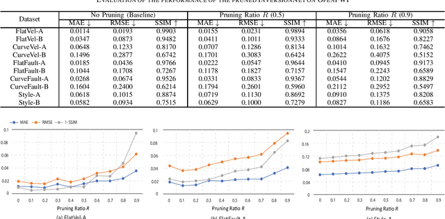 Figure 3 for Edge-InversionNet: Enabling Efficient Inference of InversionNet on Edge Devices