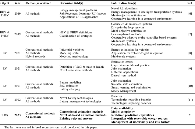 Figure 2 for A Review on AI Algorithms for Energy Management in E-Mobility Services