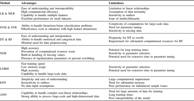 Figure 4 for A Review on AI Algorithms for Energy Management in E-Mobility Services