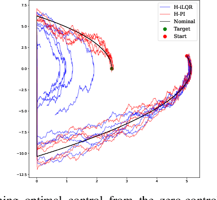 Figure 3 for Path Integral Control for Hybrid Dynamical Systems