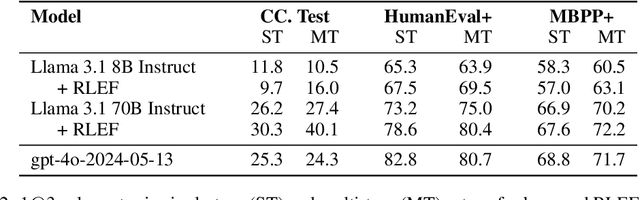 Figure 4 for RLEF: Grounding Code LLMs in Execution Feedback with Reinforcement Learning