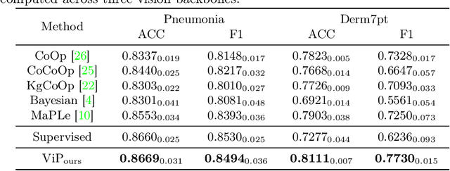 Figure 2 for Aligning Medical Images with General Knowledge from Large Language Models