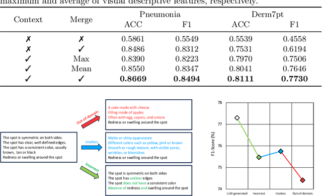 Figure 4 for Aligning Medical Images with General Knowledge from Large Language Models