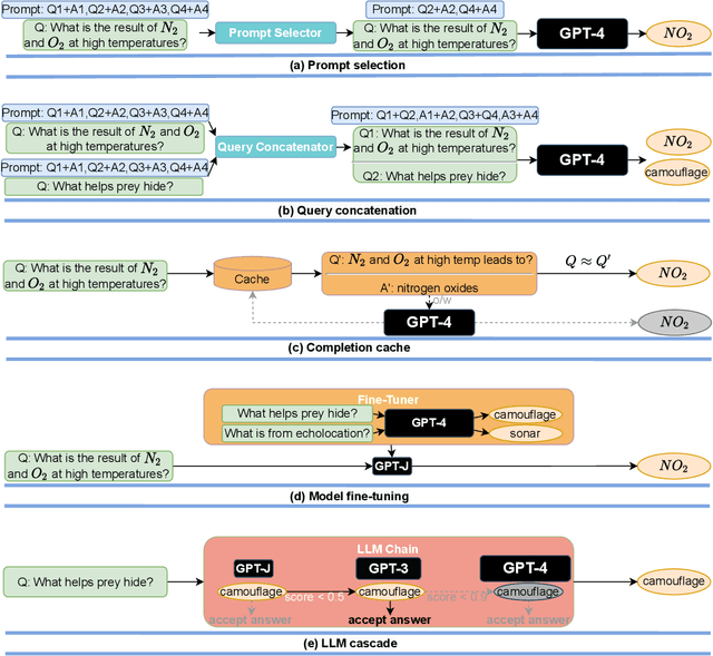 Figure 3 for FrugalGPT: How to Use Large Language Models While Reducing Cost and Improving Performance