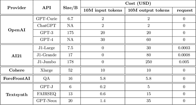 Figure 2 for FrugalGPT: How to Use Large Language Models While Reducing Cost and Improving Performance