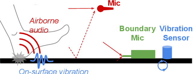 Figure 2 for RARR : Robust Real-World Activity Recognition with Vibration by Scavenging Near-Surface Audio Online
