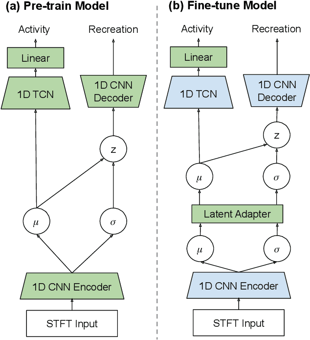 Figure 3 for RARR : Robust Real-World Activity Recognition with Vibration by Scavenging Near-Surface Audio Online