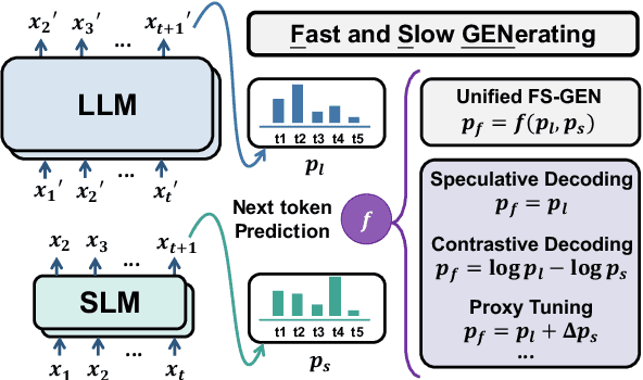 Figure 1 for Fast and Slow Generating: An Empirical Study on Large and Small Language Models Collaborative Decoding