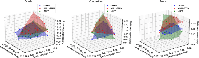 Figure 2 for Fast and Slow Generating: An Empirical Study on Large and Small Language Models Collaborative Decoding