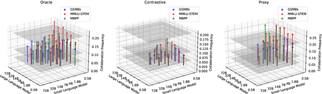 Figure 3 for Fast and Slow Generating: An Empirical Study on Large and Small Language Models Collaborative Decoding