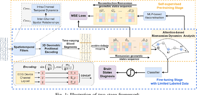 Figure 1 for EEG-ReMinD: Enhancing Neurodegenerative EEG Decoding through Self-Supervised State Reconstruction-Primed Riemannian Dynamics