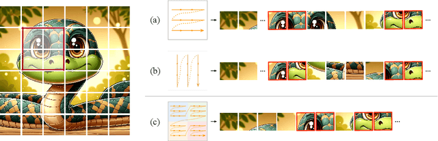 Figure 1 for LocalMamba: Visual State Space Model with Windowed Selective Scan