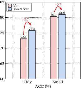 Figure 3 for LocalMamba: Visual State Space Model with Windowed Selective Scan