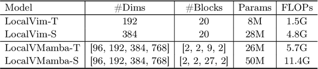 Figure 2 for LocalMamba: Visual State Space Model with Windowed Selective Scan