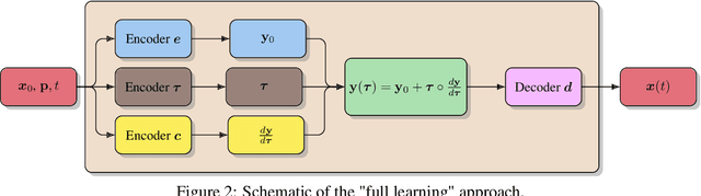 Figure 3 for A Constant Velocity Latent Dynamics Approach for Accelerating Simulation of Stiff Nonlinear Systems