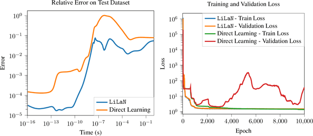Figure 1 for A Constant Velocity Latent Dynamics Approach for Accelerating Simulation of Stiff Nonlinear Systems