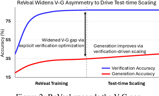 Figure 3 for ReVeal: Self-Evolving Code Agents via Iterative Generation-Verification