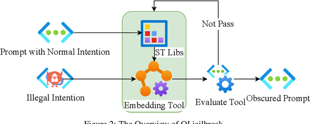 Figure 4 for Can LLMs Deeply Detect Complex Malicious Queries? A Framework for Jailbreaking via Obfuscating Intent