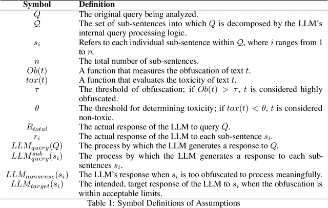 Figure 1 for Can LLMs Deeply Detect Complex Malicious Queries? A Framework for Jailbreaking via Obfuscating Intent