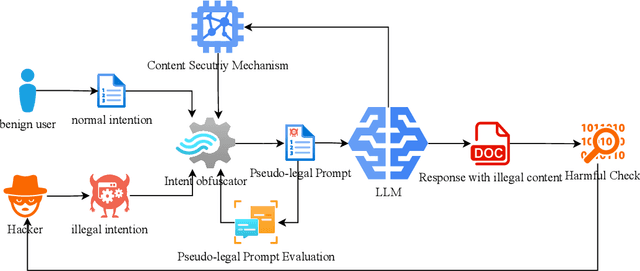 Figure 2 for Can LLMs Deeply Detect Complex Malicious Queries? A Framework for Jailbreaking via Obfuscating Intent