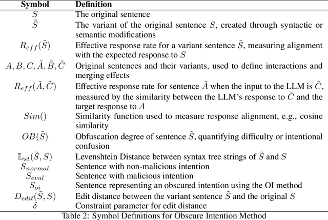 Figure 3 for Can LLMs Deeply Detect Complex Malicious Queries? A Framework for Jailbreaking via Obfuscating Intent