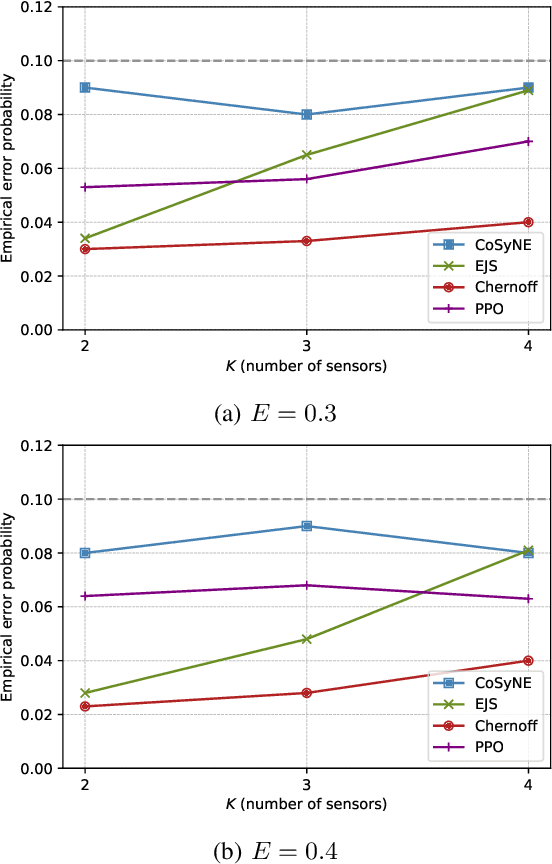 Figure 2 for Single- and Multi-Agent Private Active Sensing: A Deep Neuroevolution Approach