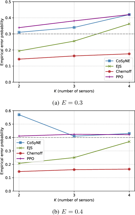Figure 3 for Single- and Multi-Agent Private Active Sensing: A Deep Neuroevolution Approach