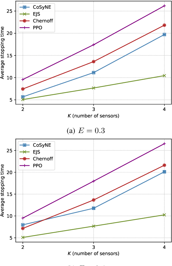 Figure 4 for Single- and Multi-Agent Private Active Sensing: A Deep Neuroevolution Approach