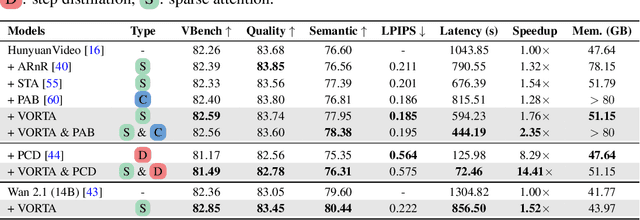 Figure 1 for VORTA: Efficient Video Diffusion via Routing Sparse Attention