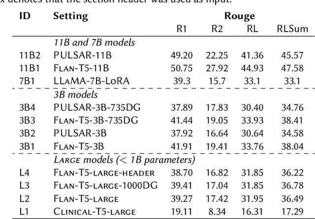 Figure 2 for PULSAR at MEDIQA-Sum 2023: Large Language Models Augmented by Synthetic Dialogue Convert Patient Dialogues to Medical Records