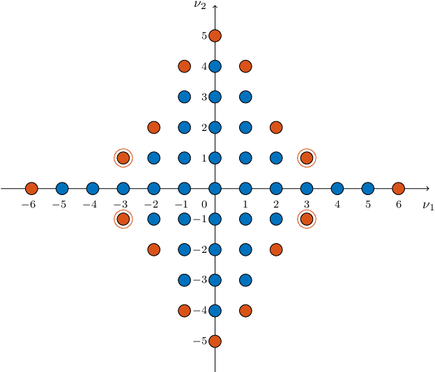 Figure 2 for Physics-informed deep learning and compressive collocation for high-dimensional diffusion-reaction equations: practical existence theory and numerics