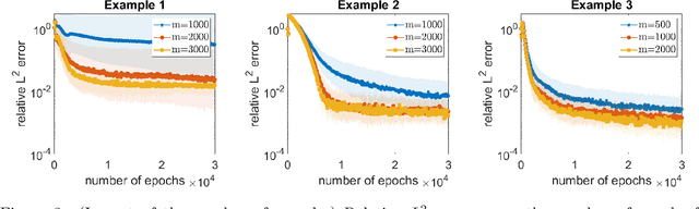 Figure 3 for Physics-informed deep learning and compressive collocation for high-dimensional diffusion-reaction equations: practical existence theory and numerics