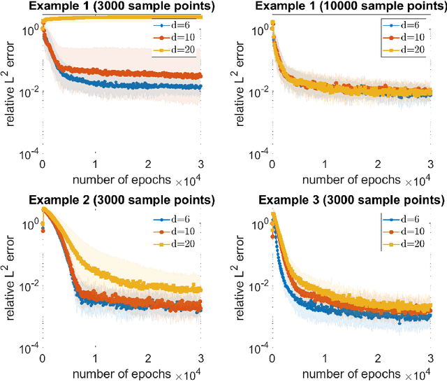 Figure 4 for Physics-informed deep learning and compressive collocation for high-dimensional diffusion-reaction equations: practical existence theory and numerics