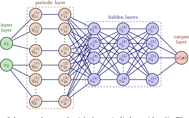 Figure 1 for Physics-informed deep learning and compressive collocation for high-dimensional diffusion-reaction equations: practical existence theory and numerics