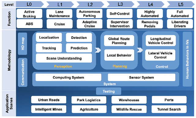 Figure 1 for Milestones in Autonomous Driving and Intelligent Vehicles Part II: Perception and Planning