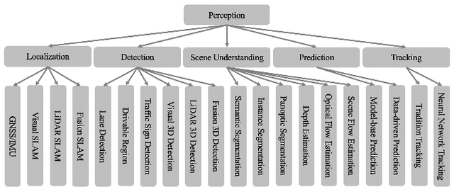 Figure 3 for Milestones in Autonomous Driving and Intelligent Vehicles Part II: Perception and Planning