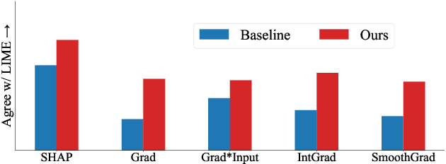 Figure 1 for Reckoning with the Disagreement Problem: Explanation Consensus as a Training Objective