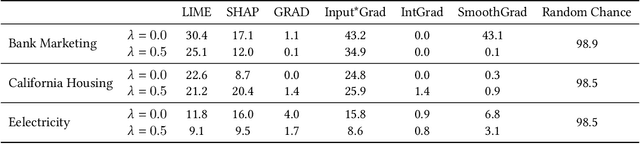 Figure 2 for Reckoning with the Disagreement Problem: Explanation Consensus as a Training Objective