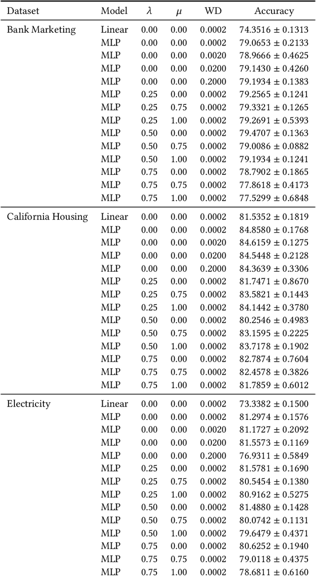 Figure 4 for Reckoning with the Disagreement Problem: Explanation Consensus as a Training Objective