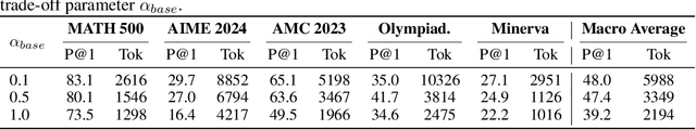 Figure 4 for The Overthinker's DIET: Cutting Token Calories with DIfficulty-AwarE Training