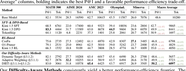 Figure 2 for The Overthinker's DIET: Cutting Token Calories with DIfficulty-AwarE Training