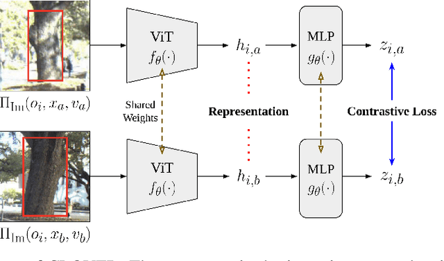 Figure 1 for CLOVER: Context-aware Long-term Object Viewpoint- and Environment- Invariant Representation Learning