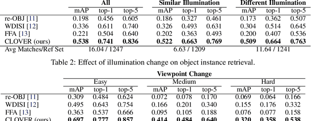 Figure 4 for CLOVER: Context-aware Long-term Object Viewpoint- and Environment- Invariant Representation Learning