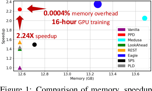 Figure 1 for Hardware-Aware Parallel Prompt Decoding for Memory-Efficient Acceleration of LLM Inference