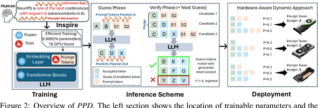 Figure 3 for Hardware-Aware Parallel Prompt Decoding for Memory-Efficient Acceleration of LLM Inference